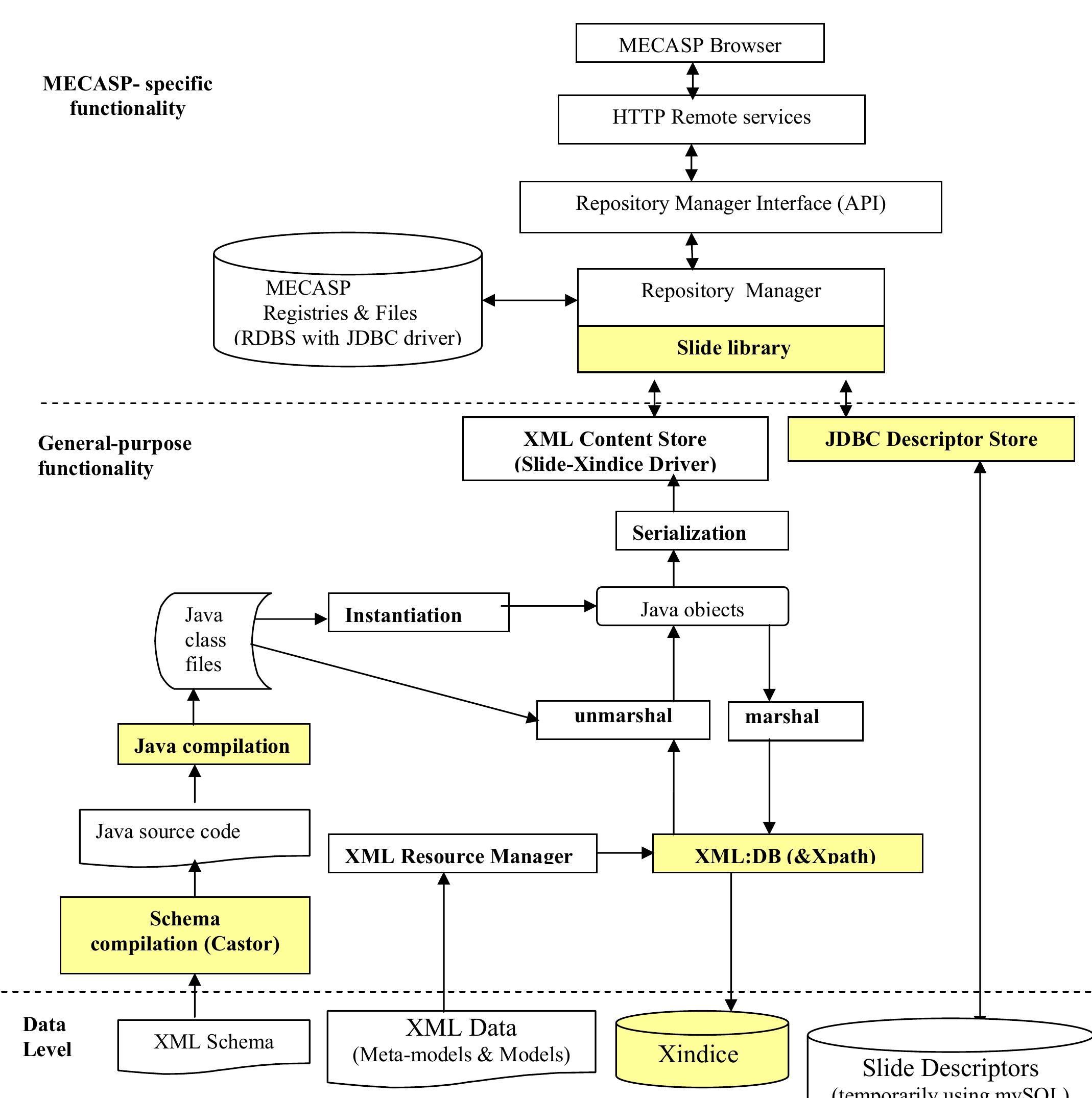 Figure 1 Architecture of the Repository Manager in MECASP 