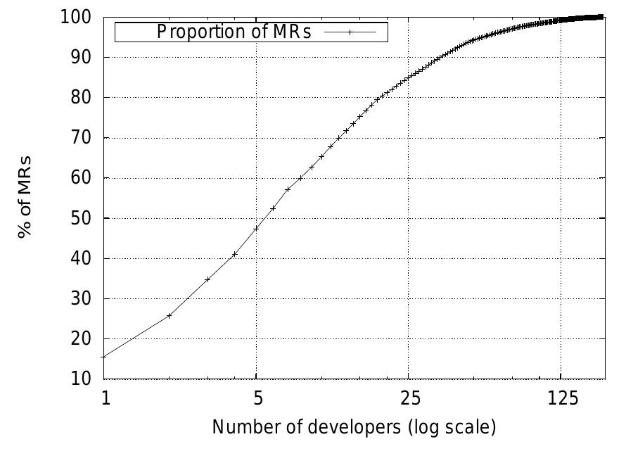 Figure 2. From a total of 196 developers, 5 account for 47% of the MRs, while 20 account for 81% of the MRs, and 55 have done 95% of  them.  4,2. ChangeL ogs  Figure 4.1 shows the number of MRs per month for Evo- lution. The plot also shows the different releases in the project. There are several interesting observations from this graph. First, the number of MRs dramatically increased when Ximian is created. Second, there was a surge in the number of minor releases and MRs in the six months that preceded the release of Version 1.0, and a relatively flat development afterward. Our hypothesis is that after ver- sion 1.0, developers have been spending more time fixing bugs. We have also seen that number of added lines to the project goes down, indicating activity related to defect fix- ing, not introduction of new functionality. We need to cor- relate Bugzilla data with CVS data to get further evidence.  