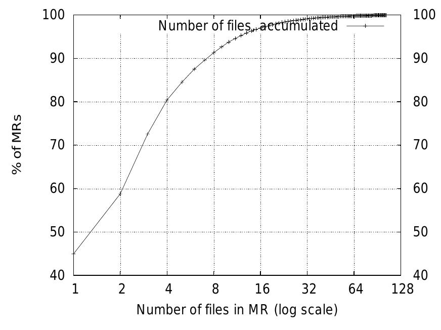 Figure 3. 80% of MRs include 4 or less files. 