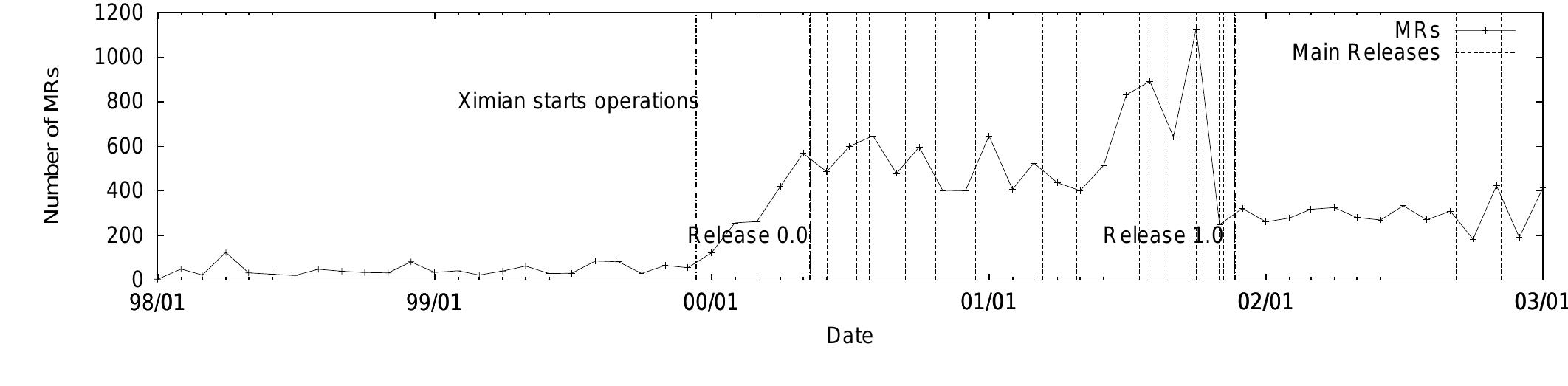 Figure 1. Number of MRs per month. There is a significant increase in activity after Ximian starts operations , and the largest activity coincides with the release of version 1.0. 