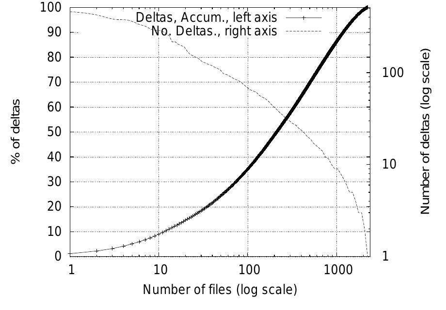 Figure 5. 2240 .c and .h files have been modi- fied in 39317 deltas. 12 files account for 10% of the deltas; and less than 100 files have been involved in more than 100 deltas. 