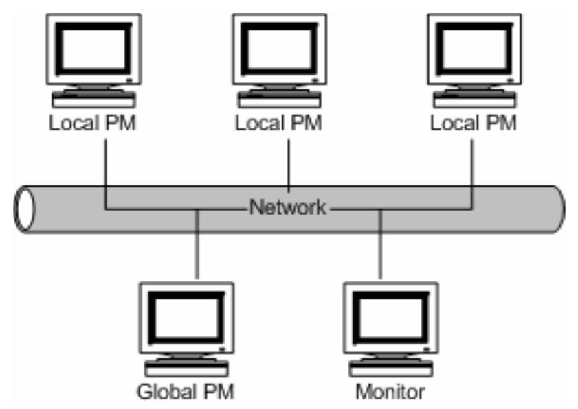 The distributed process management system that students are required to build in this class is a simulated system. There are three major components in this system: a monitor, a global process manager, and local process managers, as shown in Figure 1.  One instance of the local process manager runs on each host computer in the distributed environment, where process management is to take place. The monitor and the global process manager can run on any host in the network. There can be only one instance of the global process manager in the entire distributed system. There could be, however, more than one instances of the monitor running of different hosts so that current status of the system can be viewed at different locations. 