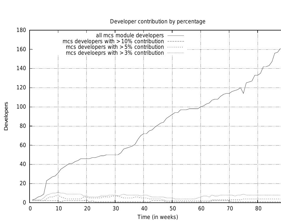 Figure 4. Developers contributing (in mcs) vs. time 