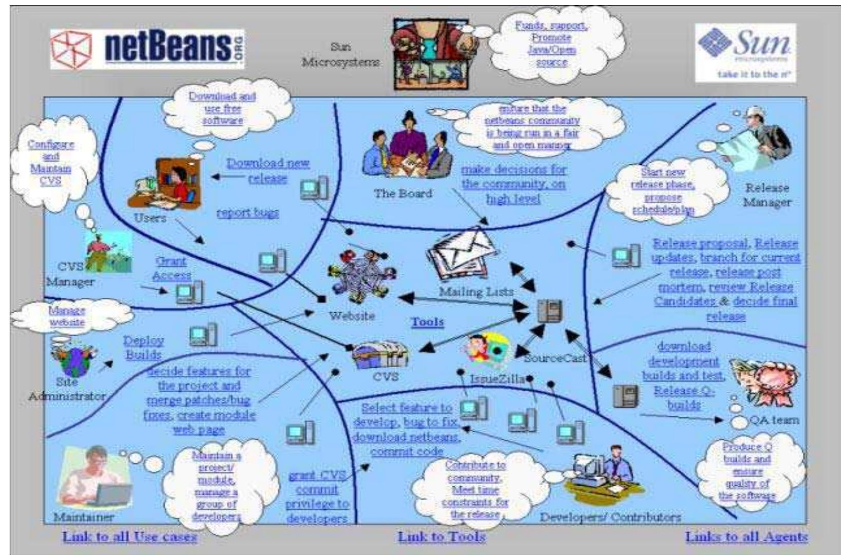 Figure 1. A rich picture depicting relationships between developer (agent) roles, artifacts and tools associated with the software release process observed in the NetBeans project [Oza et al., 2002]. 