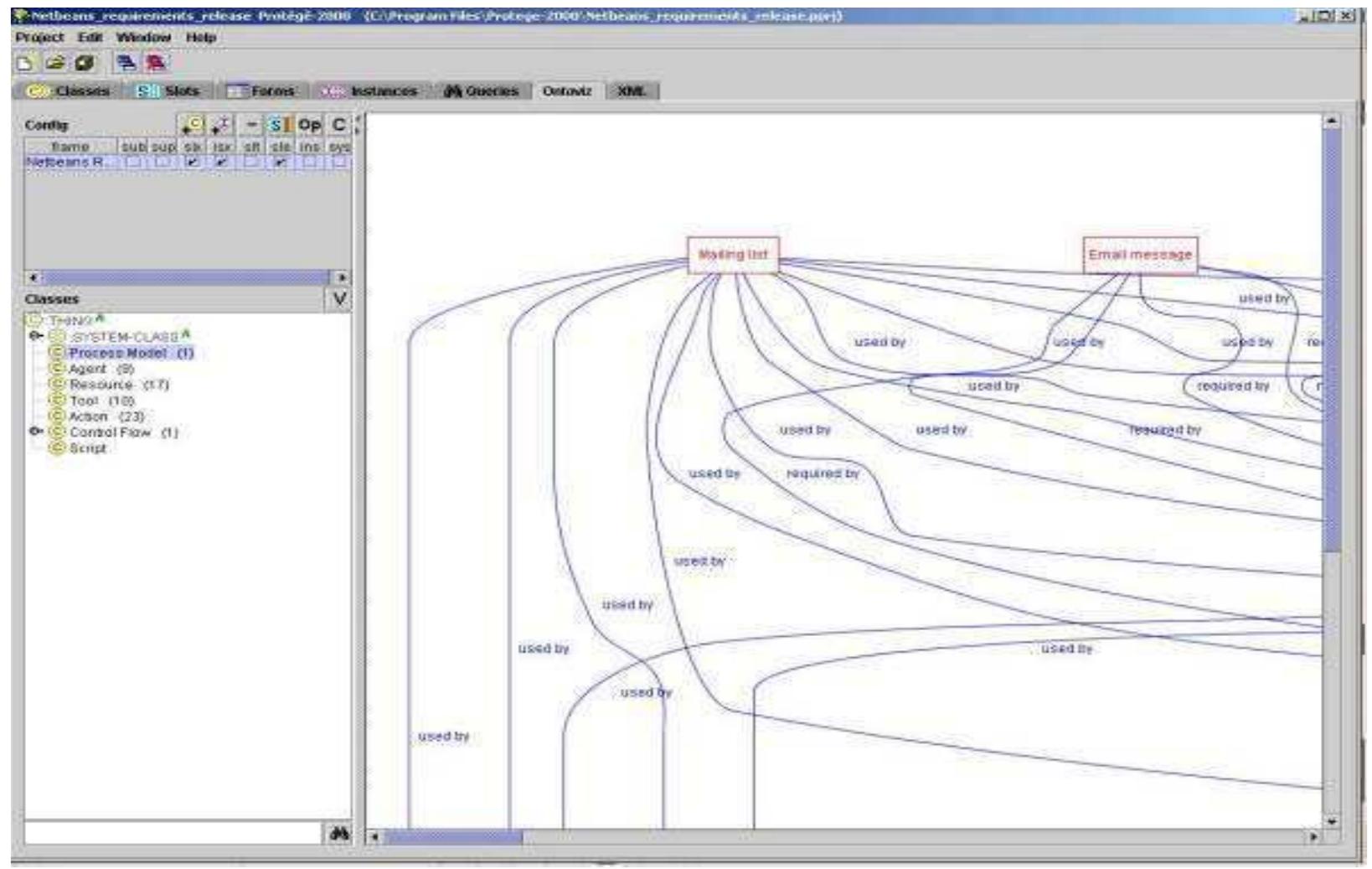 Figure 2. A partial view of a Protégé-based model of objects (artifacts, tools, roles) and  activities (links) that form a formal model of the software release process for the NetBeans OSSD project [Oza, et a/., 2002]. 