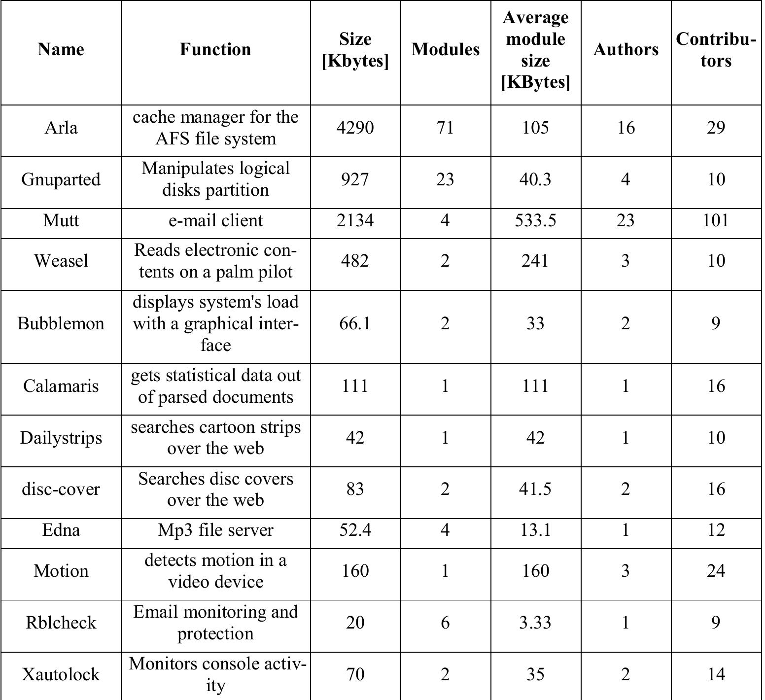 Table 1 — Attribute values for the 12 chosen projects 