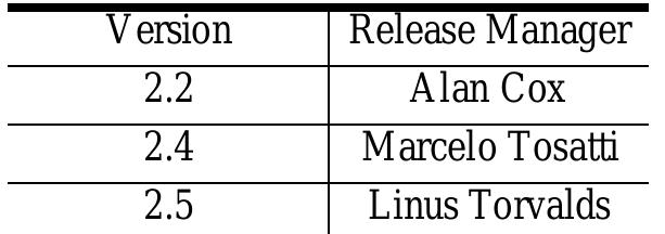 The Linux kernel has a single designated release man- ager for each open branch. The release manager has final authority on all kernel releases. As denoted in Table 2, there are currently three open release trees with different release managers. A release managers for a tree does not have to receive approval from any other release manager. 