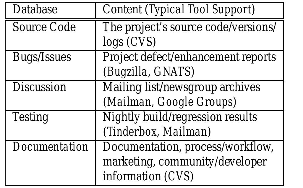 What role would a CMS fill in an open source devel- opment portal? To answer this question we first need to identify the information managed by an open source portal. There are generally five notional content databases: 