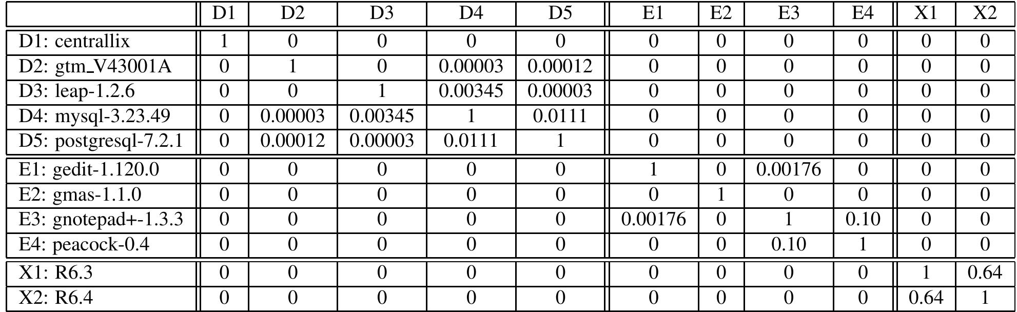 Table 1. Similarity between Systems in SourceForge by Smat 