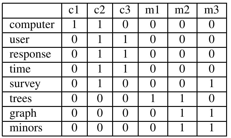 Table 2. An Example of Matrix for the Input of LSA  This matrix is the input of LSA, and SDV has been applied to this matrix. The result we obtain is the two- dimensionally reconstructed matrix shown in Table 3. 