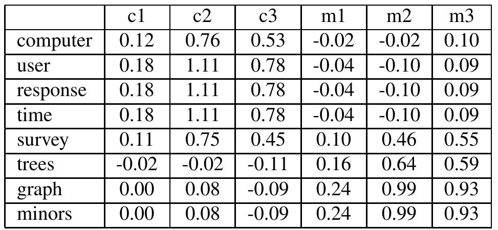 Table 3. Resulting Two Dimensionally Recon- structed Matrix 