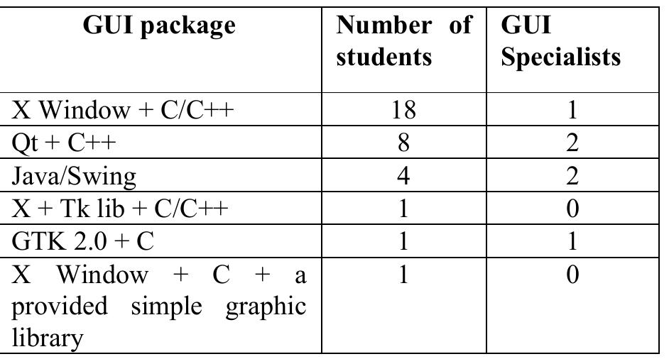 Table 2. Choice of GUI packages for the monitor. 