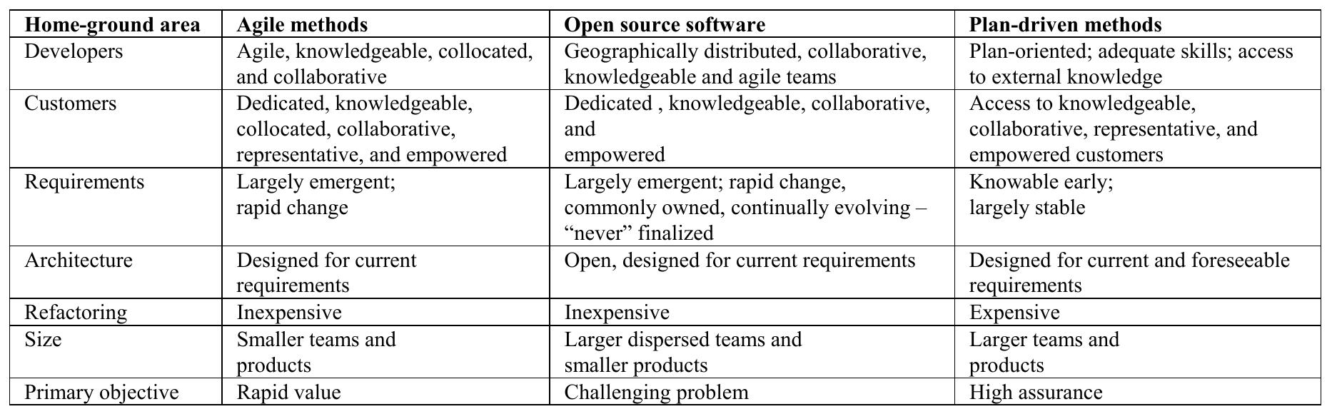 on the product [1, 7]. Depending on management, however, this can be seen both as a problem and as a strength.  Seen from this perspective the OSS paradigm does not comply when compared with most of the existing agile methods. Some of the agile methods, however, are nothing but loosely coupled collections of best practices  [9]. 