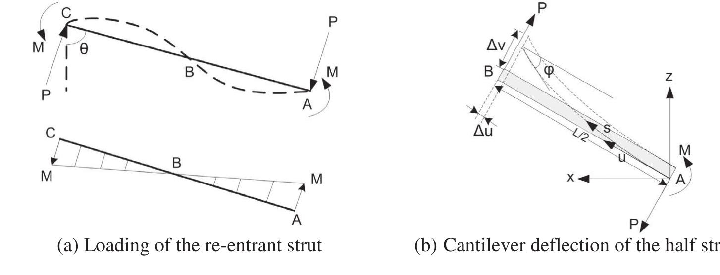 Figure 21 - from Mechanical properties of 3D re-entrant