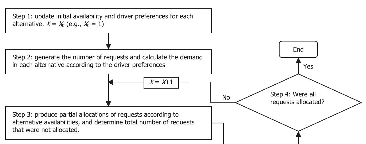 Flowchart of the parking request allocation (pra) algorithm.