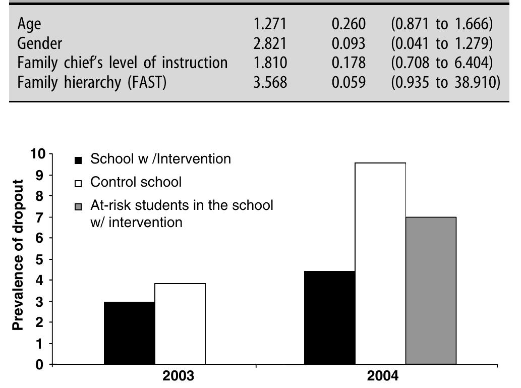 School Dropout Risk (PDF) A package of interventions to reduce school dropout in public ...