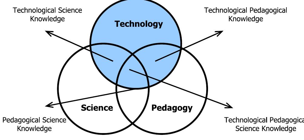 The framework of technological pedagogical science knowledge