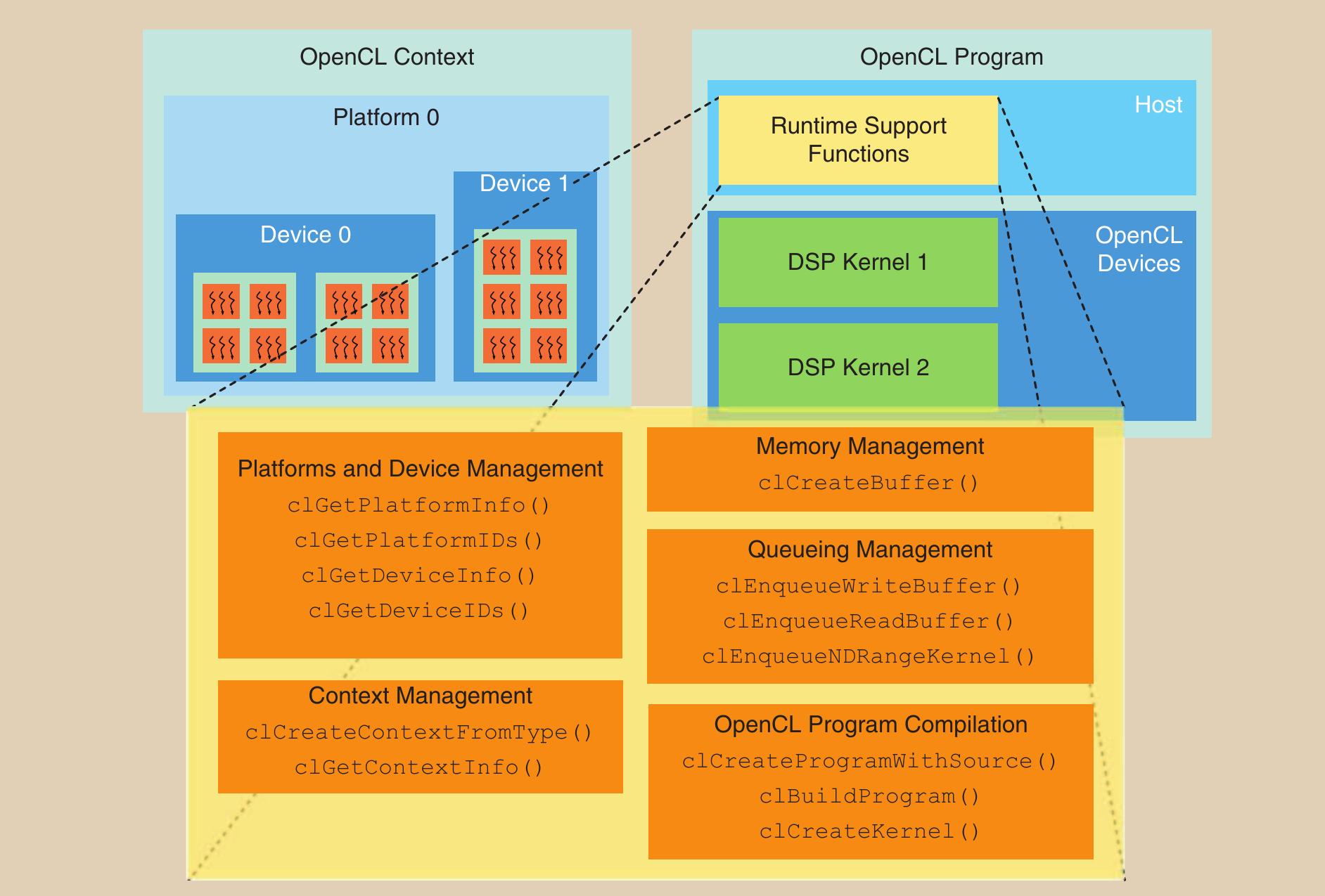 (PDF) Portable LDPC Decoding on Multicores Using OpenCL [Applications ...