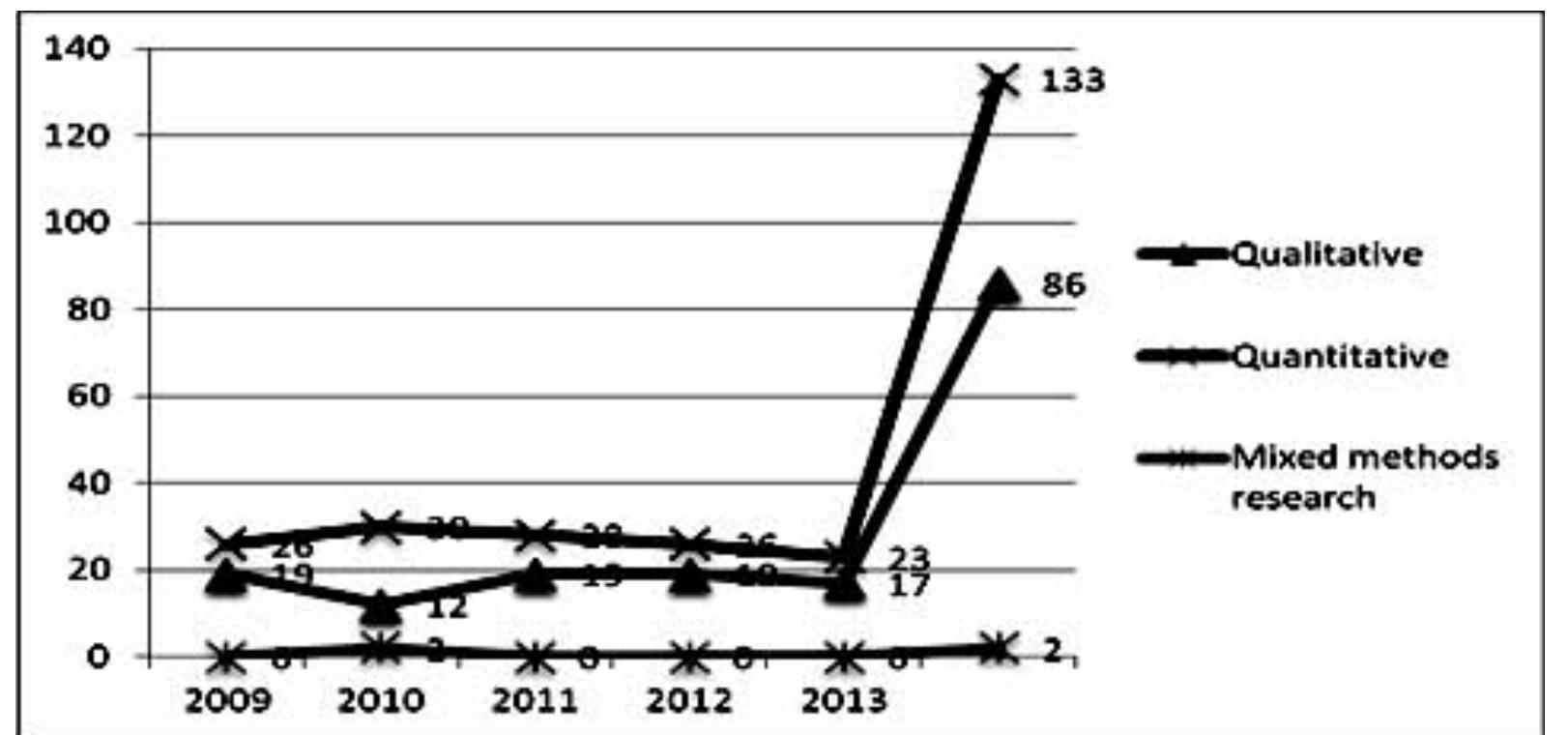 (PDF) Trends in Research Methodological Procedures Used in Knowledge ...