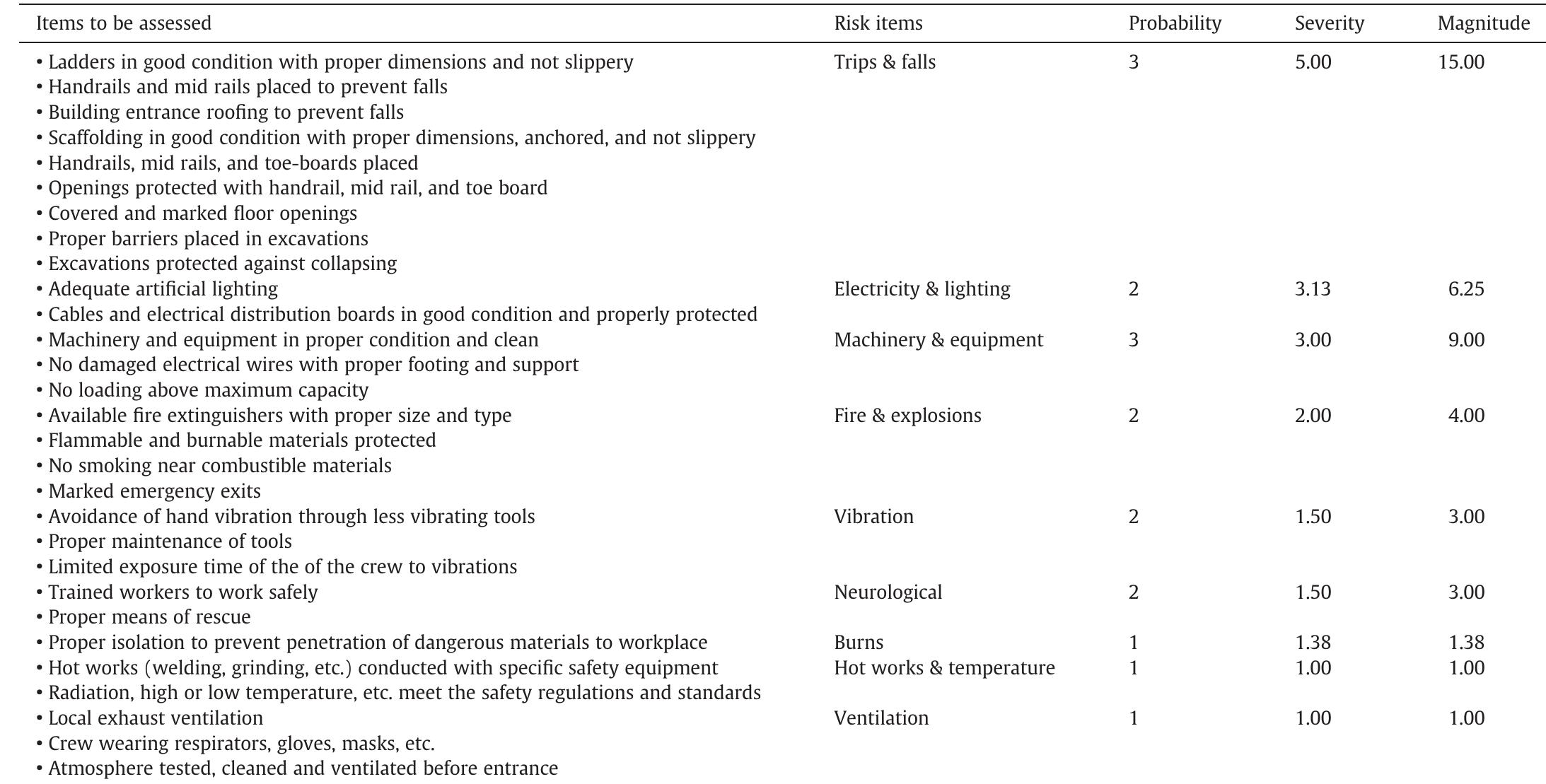 Table 3 - from Safety risk assessment using analytic