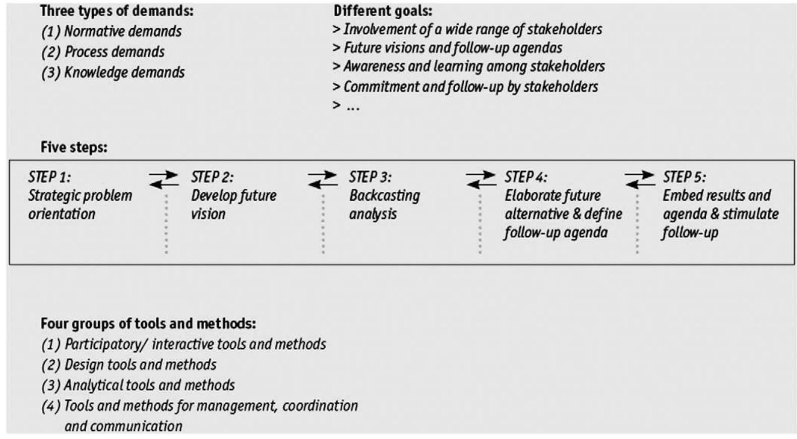 (PDF) The impact and spin-off of participatory backcasting: From vision ...
