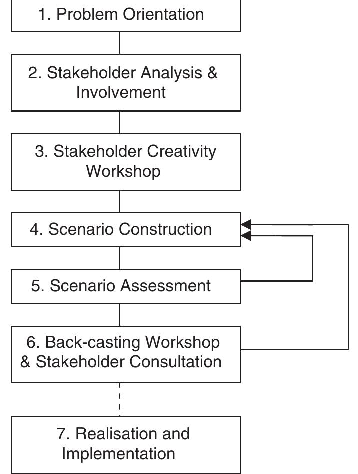 Backcasting Model (PDF) Past and future of backcasting: The shift to stakeholder ...