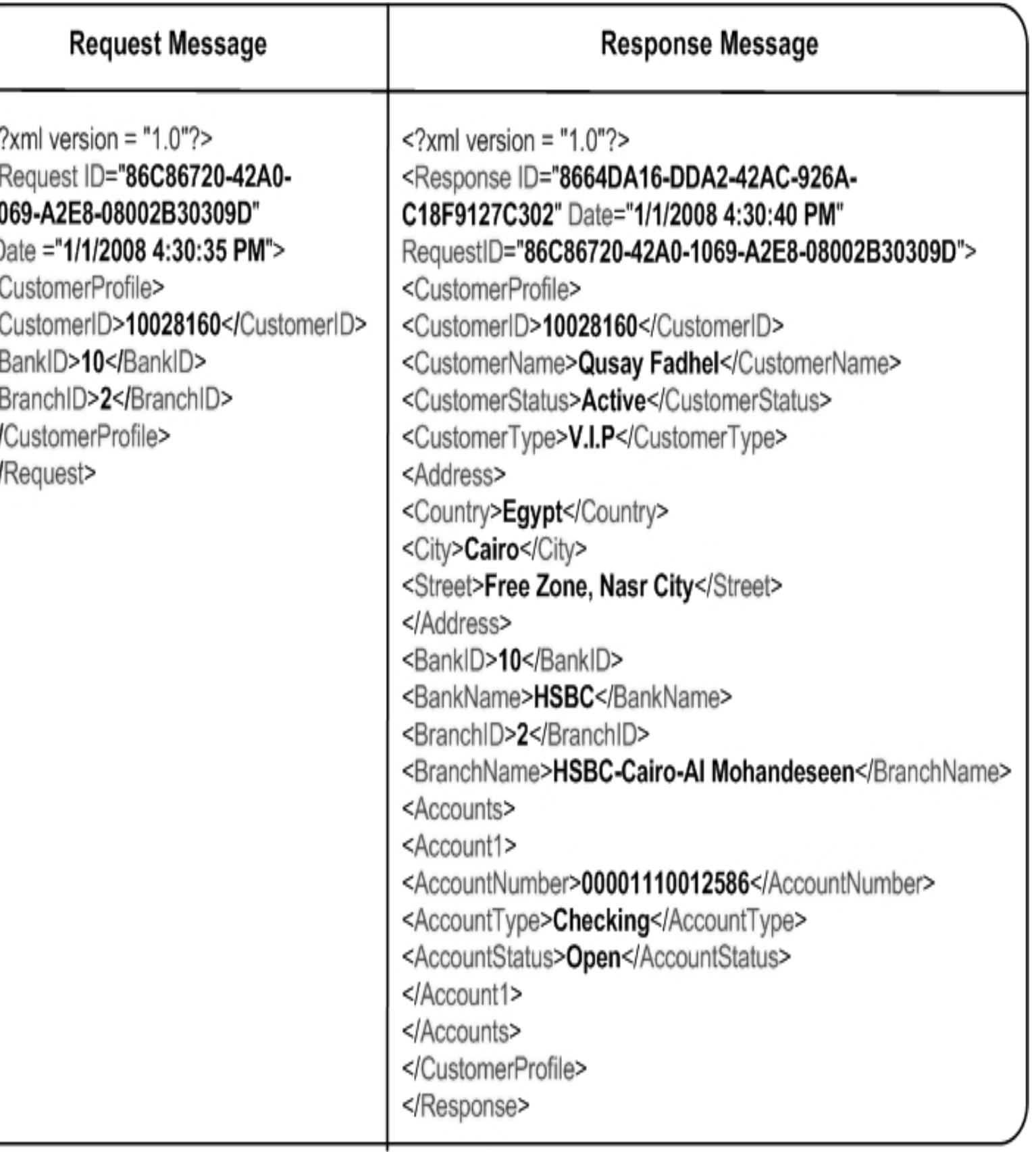 An example for request/response messages