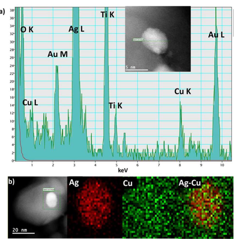 (PDF) Surface Modification of TiO 2 with Ag Nanoparticles and CuO ...