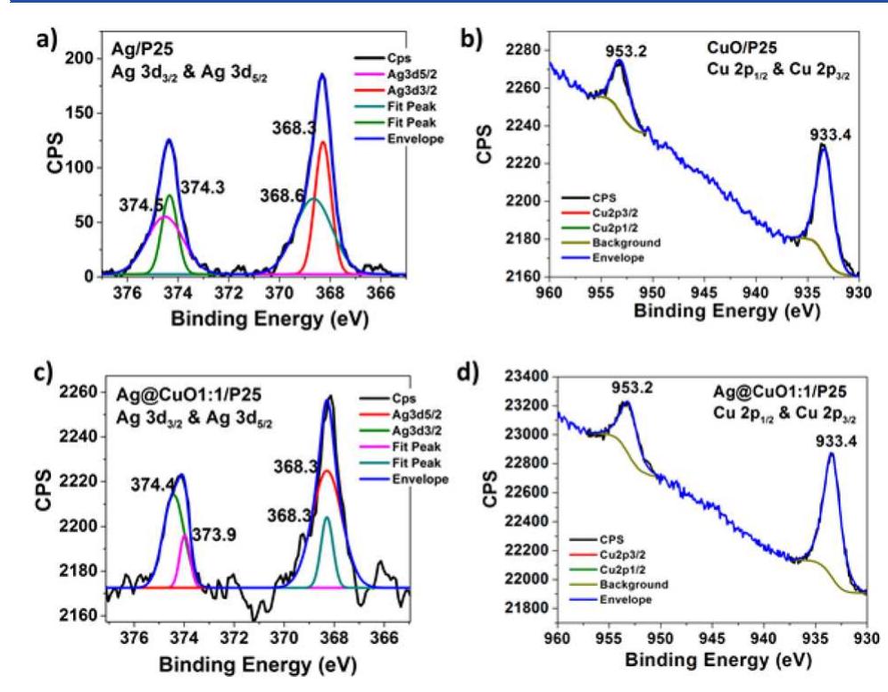 (PDF) Surface Modification of TiO 2 with Ag Nanoparticles and CuO ...