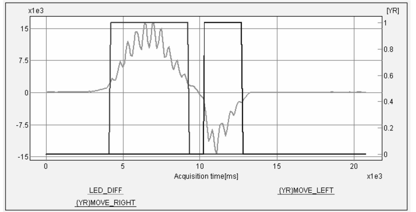 Sensor Solar Tracking System Graph Figure 12 - from Design of a Solar Tracker System for PV
