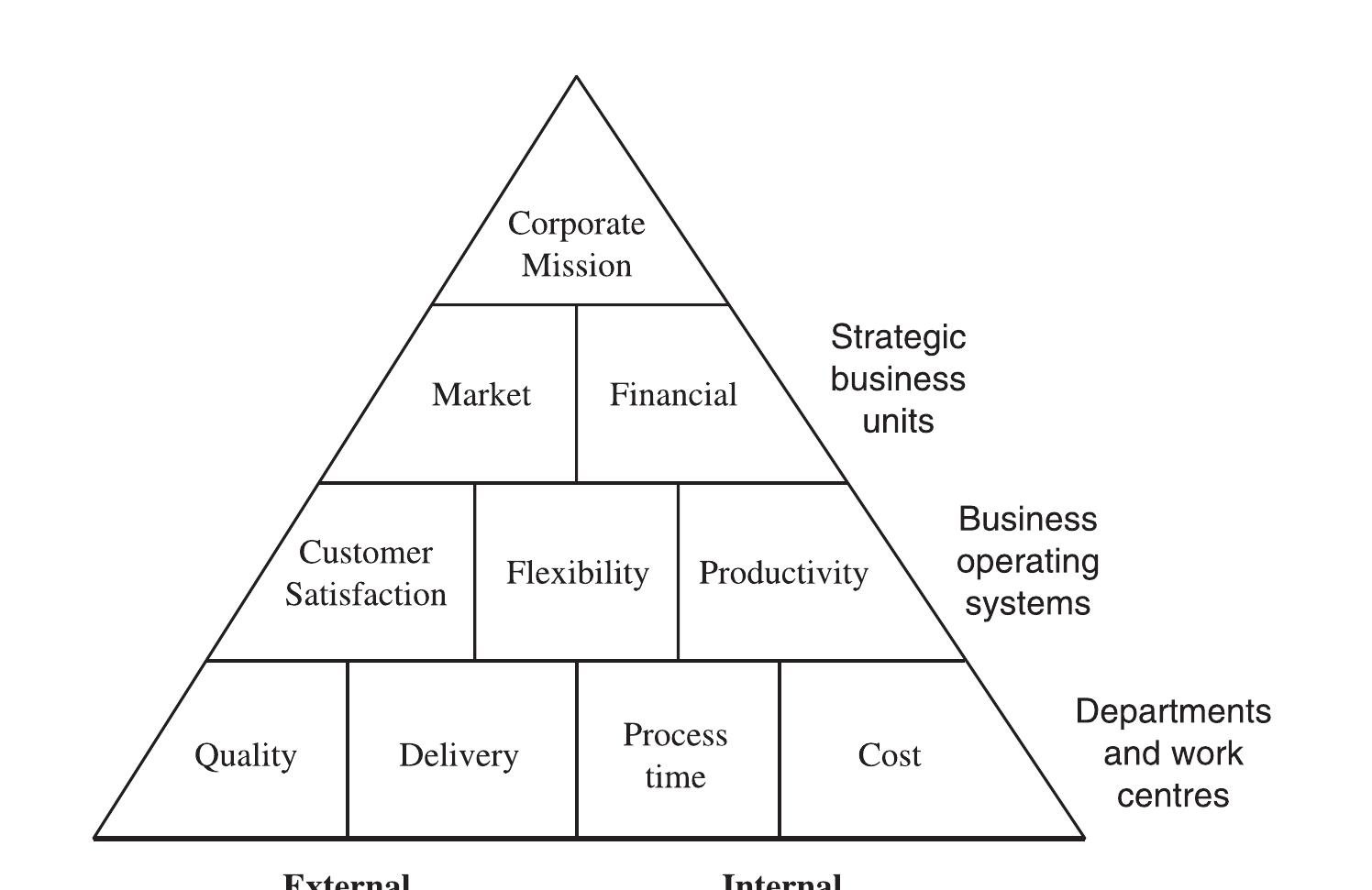 Figure 1 - from A performance measurement paradigm for