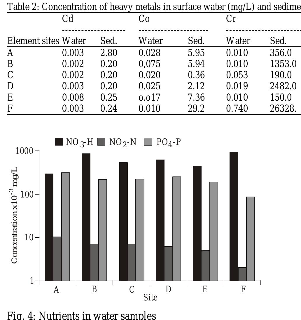 Figure 1 - from Assessment of Water Quality and Heavy Metal