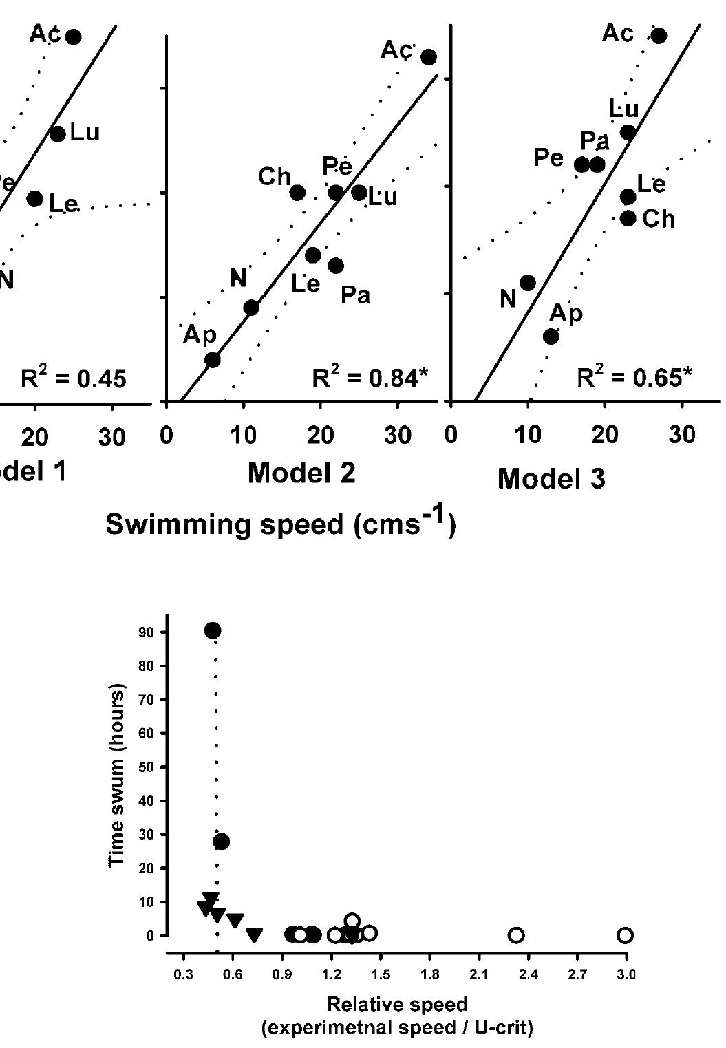 Ucrit (PDF) The influence of swimming speed on sustained swimming performance ...