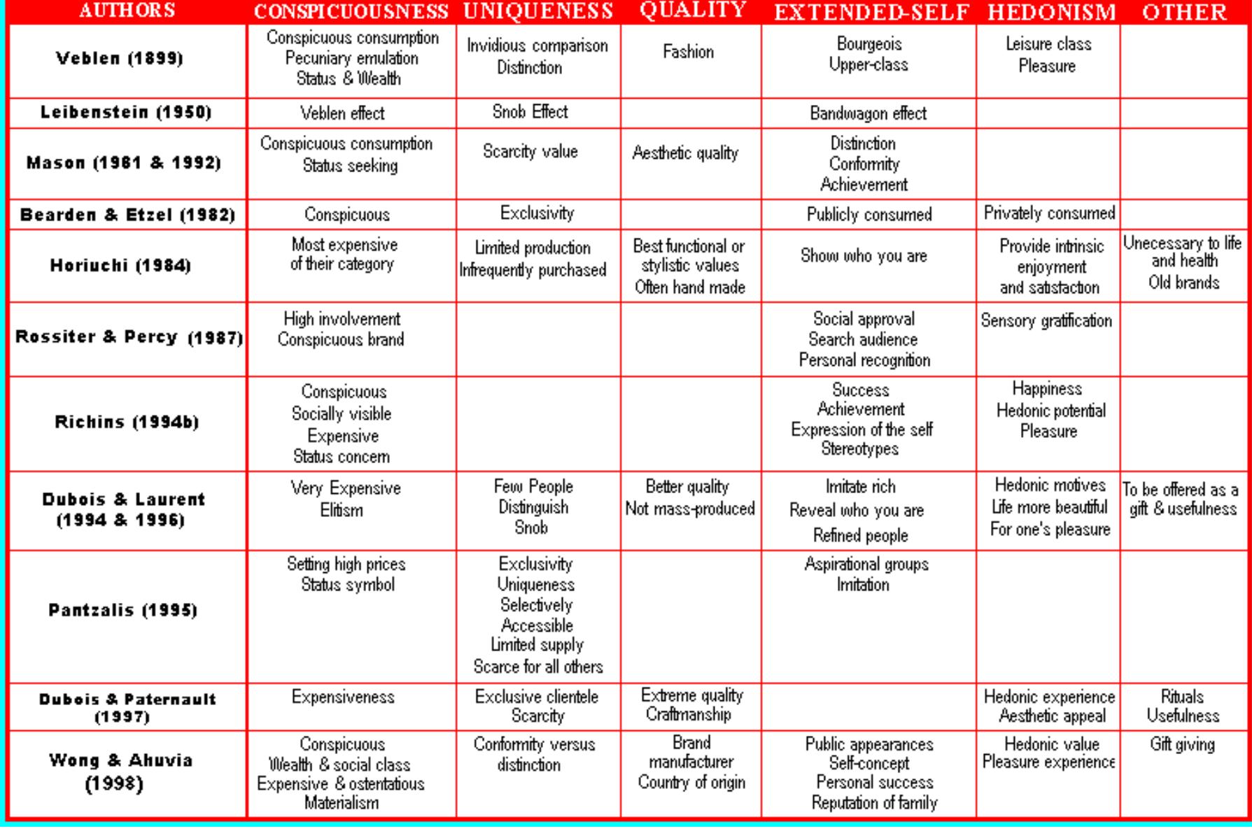 Doug Teel (PDF) A review and a conceptual framework of prestige-seeking consumer ...