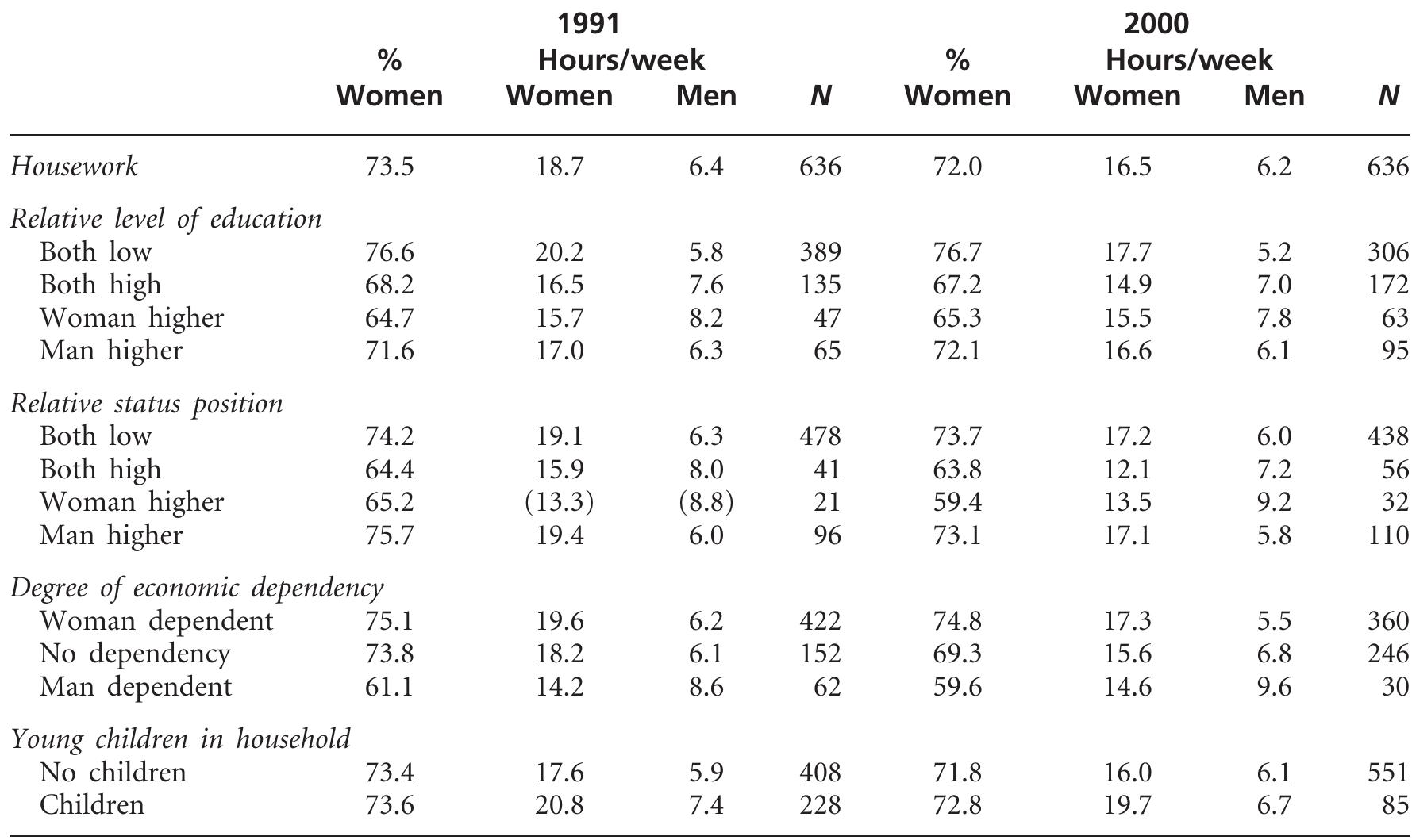 (PDF) Changing resources and the division of housework: A longitudinal ...
