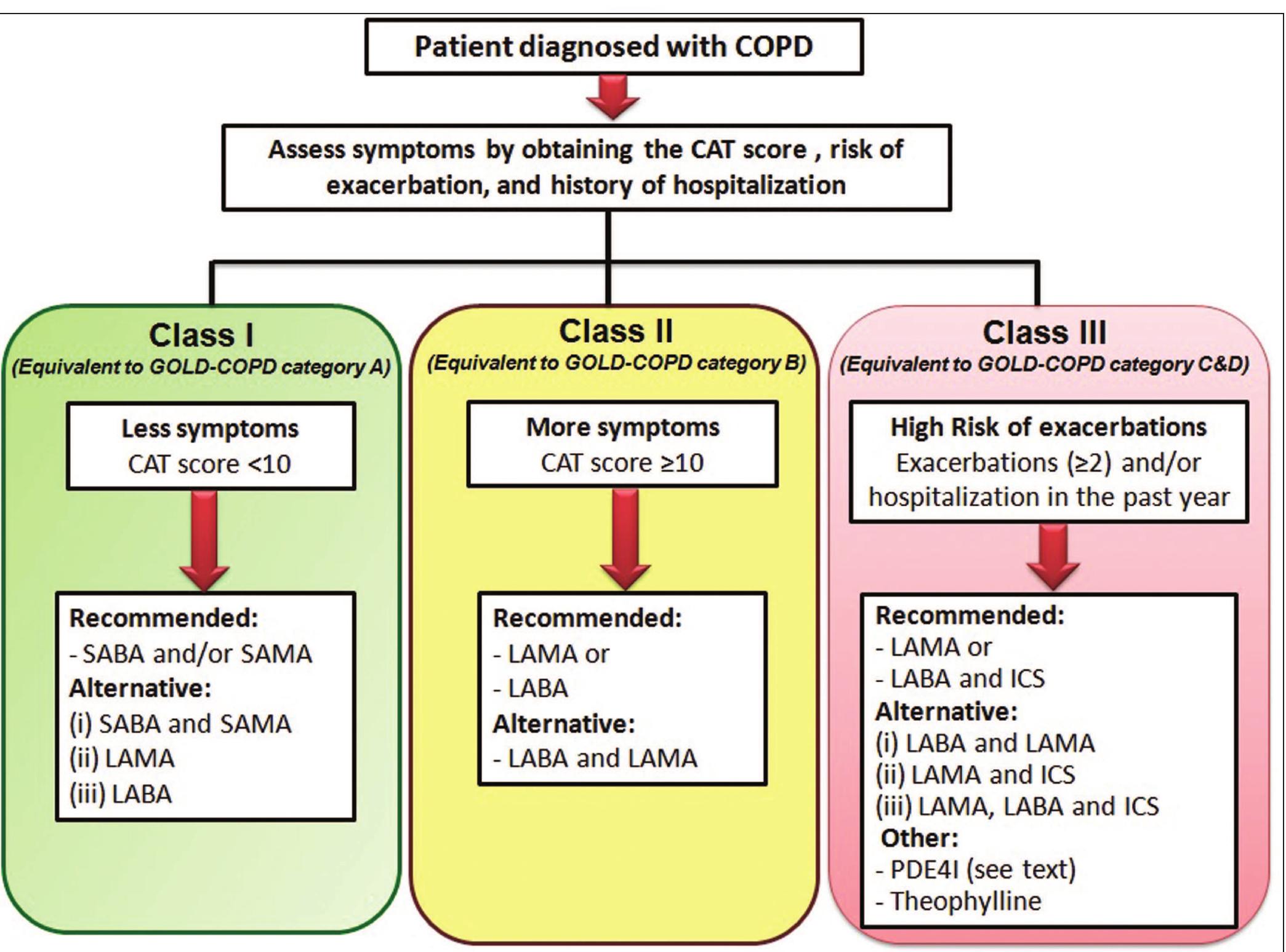 (PDF) The Saudi guidelines for the diagnosis and management of copd
