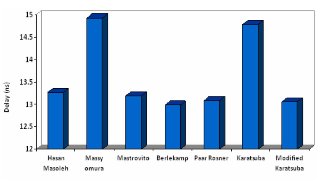 Time delay graph of various multipliers in gf(2*)