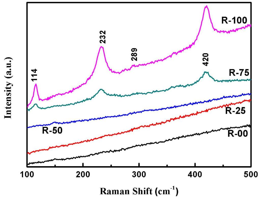 Raman spectra of the quenched samples derived from
