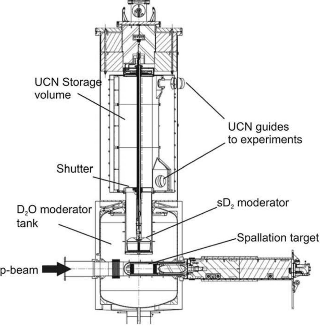 Layout of the ucn source at psi. the proton beam hits the