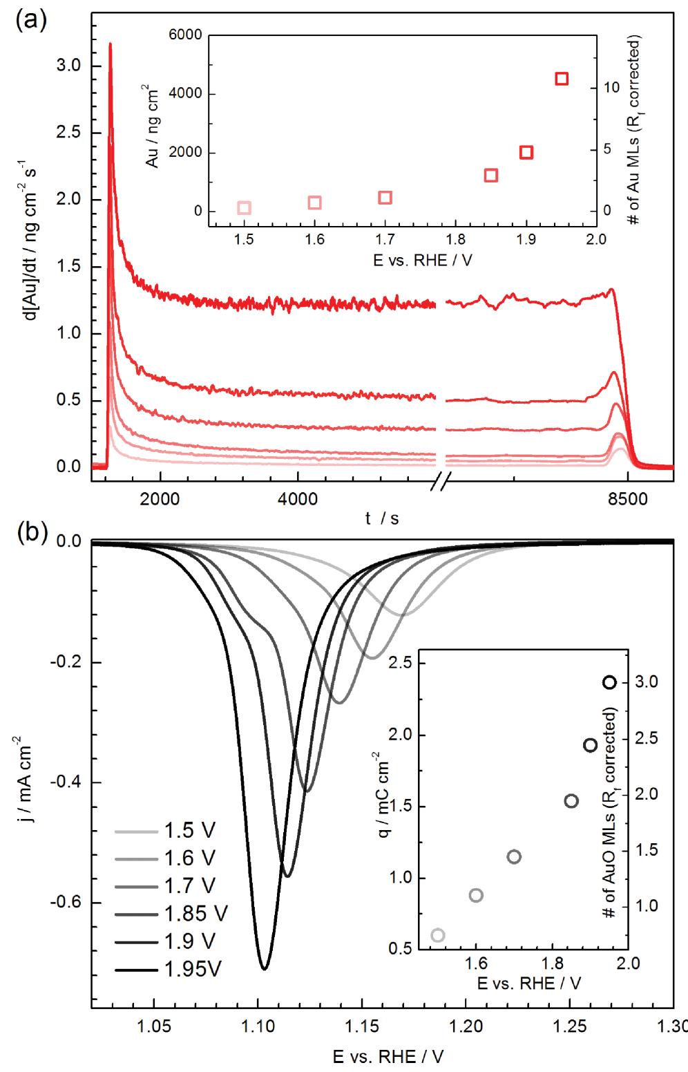Dissolution Potential (PDF) Gold dissolution: towards understanding of noble metal corrosion