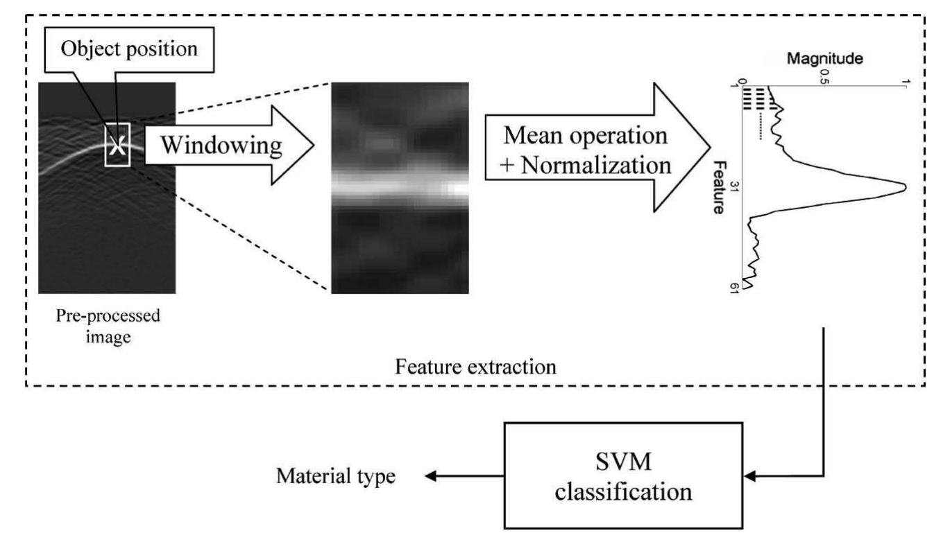 (PDF) Automatic Analysis of GPR Images: A Pattern-Recognition Approach