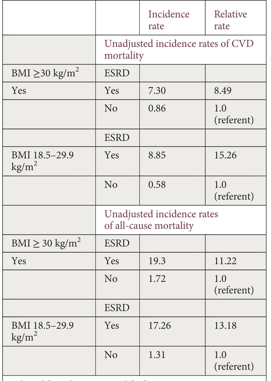 Table 2. Unadjusted incidence rates of CVD mortality among adults with and without end- stage renal disease 