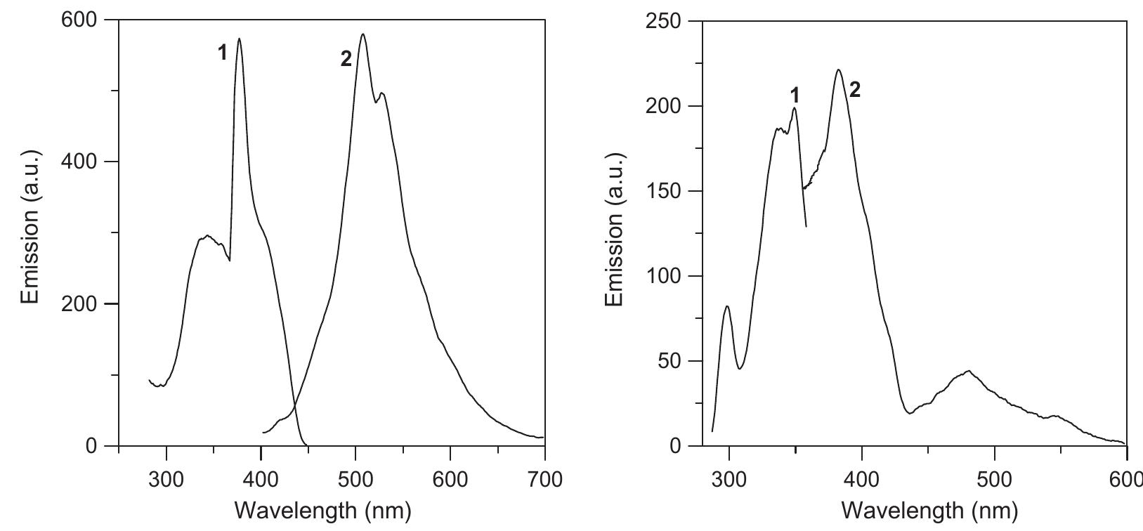 Excitation (1) and emission (2) spectra of solid complexes 3