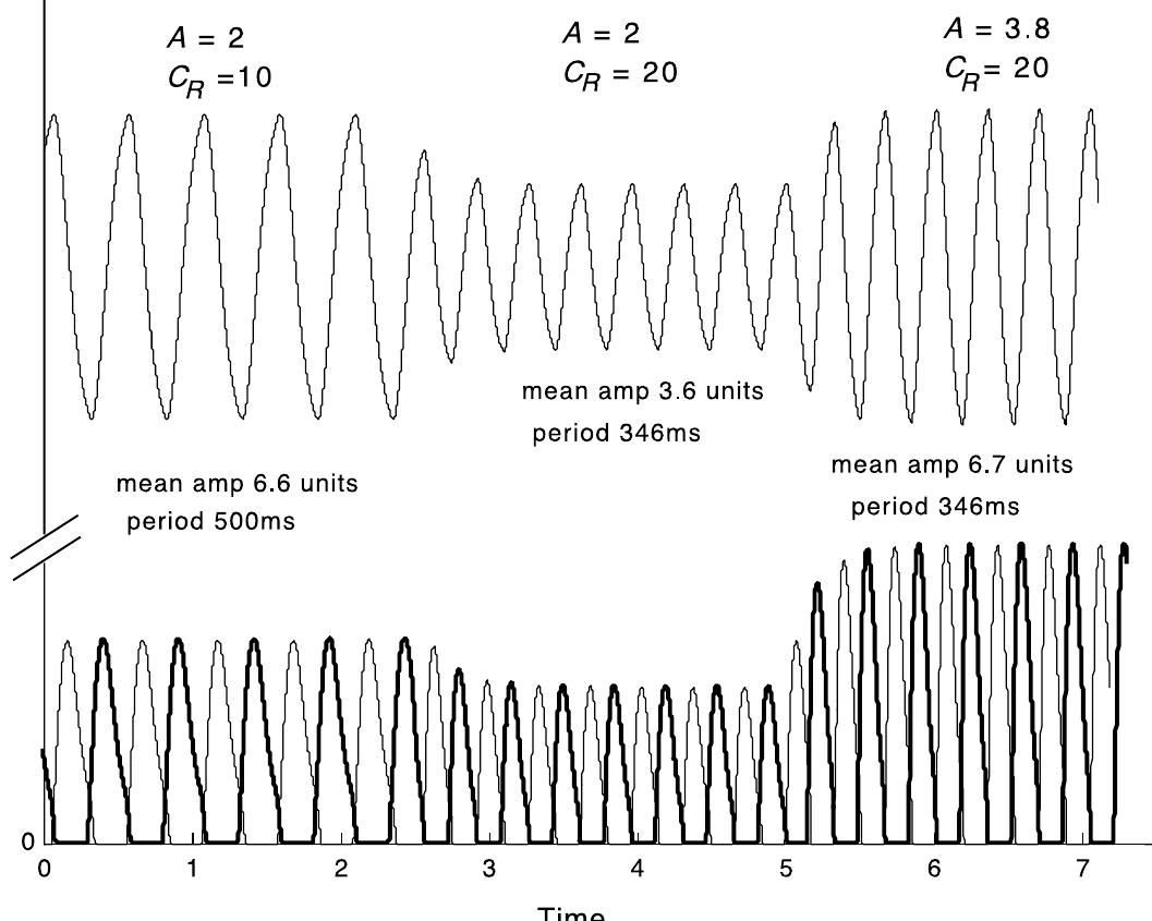 Figure 10 - Interaction of rhythmic and discrete pattern
