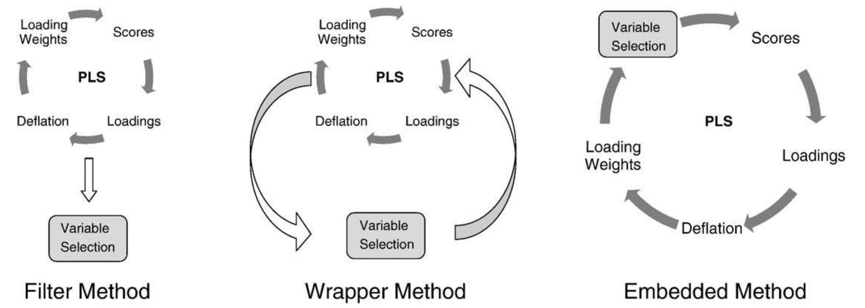 (PDF) A review of variable selection methods in Partial Least Squares ...