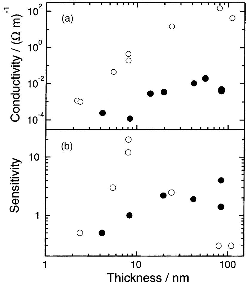 (PDF) Gas sensing properties of epitaxial SnO2 thin films prepared by ...