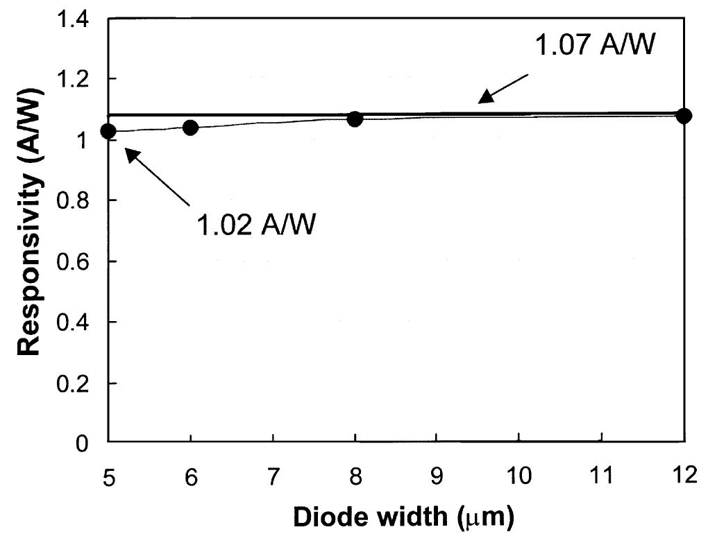 (PDF) Very high-responsivity evanescently coupled photodiodes ...
