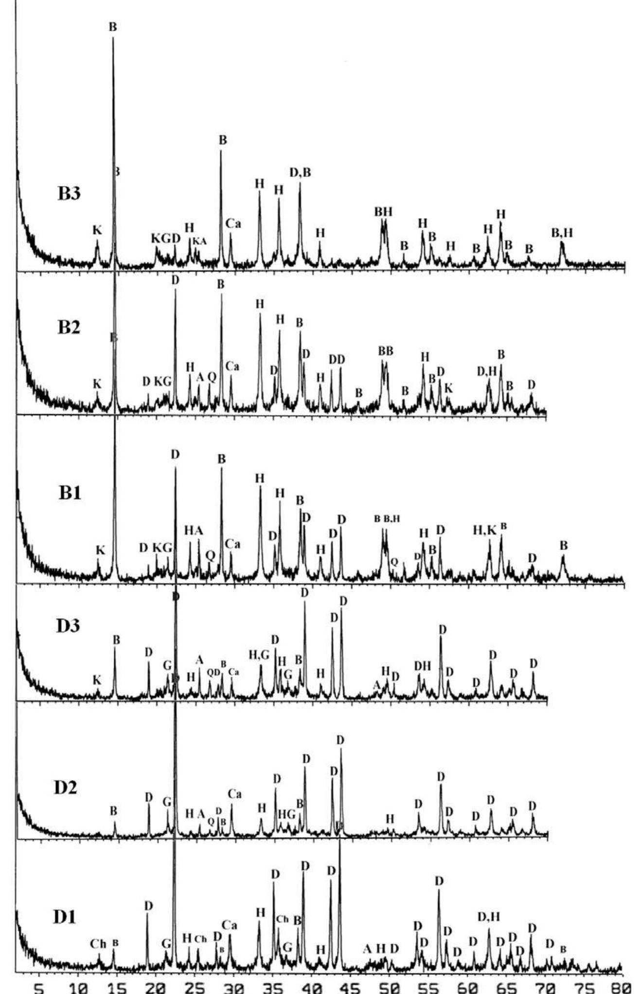 Fig. 1. X-ray diffractograms of bauxite samples. D: diaspore, B: boehmite, K: kaolinite, Ch: chamosite, G: goethite, H: hematite, Ca: calcite, Q: quartz, A: anatase 