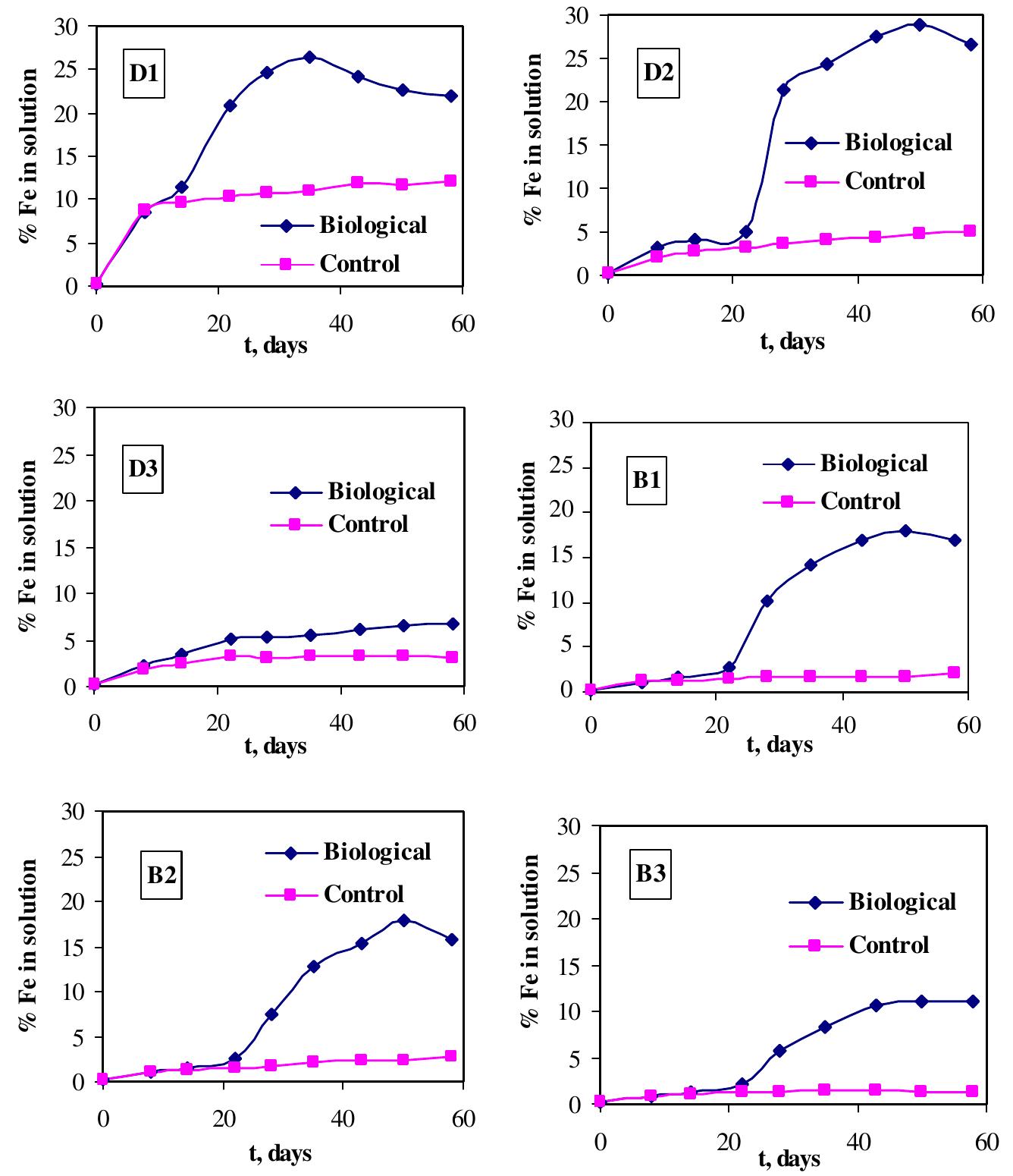 Fig. 2. Dissolution of Fe during the treatment of bauxite samples with D. palmitatis in the presence of Na-EDTA. Comparison with control (abiotic) experiments. 