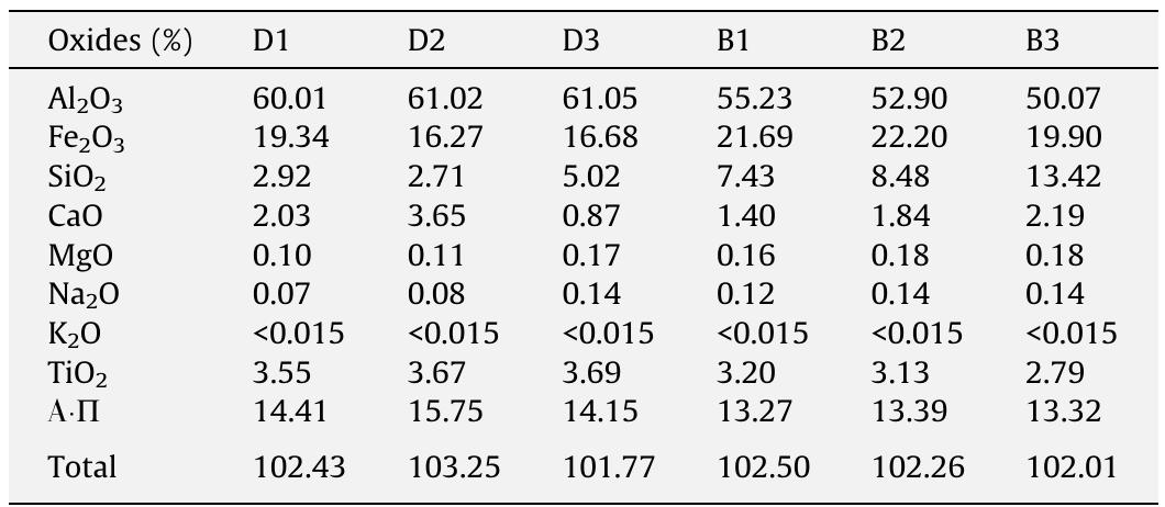 Chemical composition of the six bauxite samples.  Table 1 